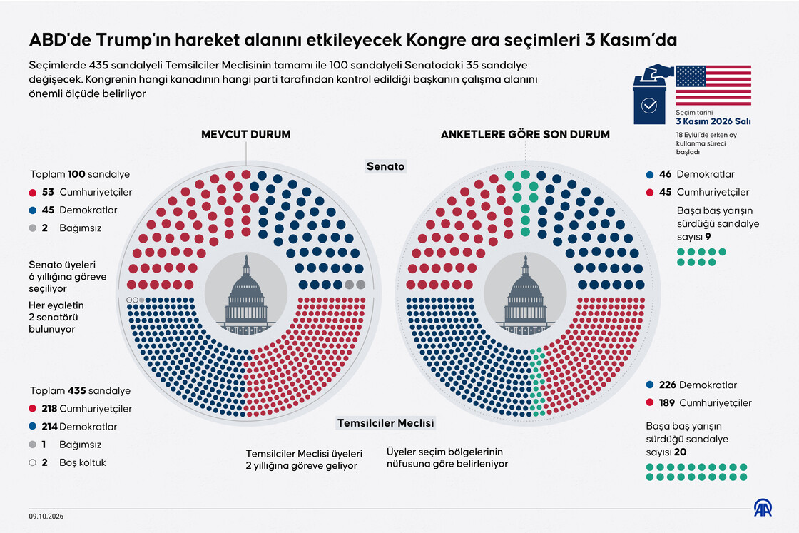 ABD'de Trump'ın hareket alanını etkileyecek Kongre ara seçimleri 3 Kasım'da yapılacak