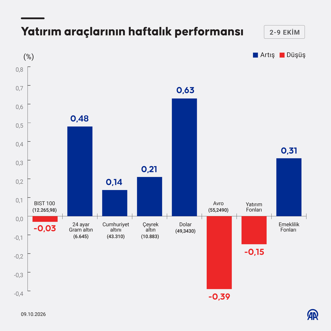 Yatırım araçlarının haftalık performansı