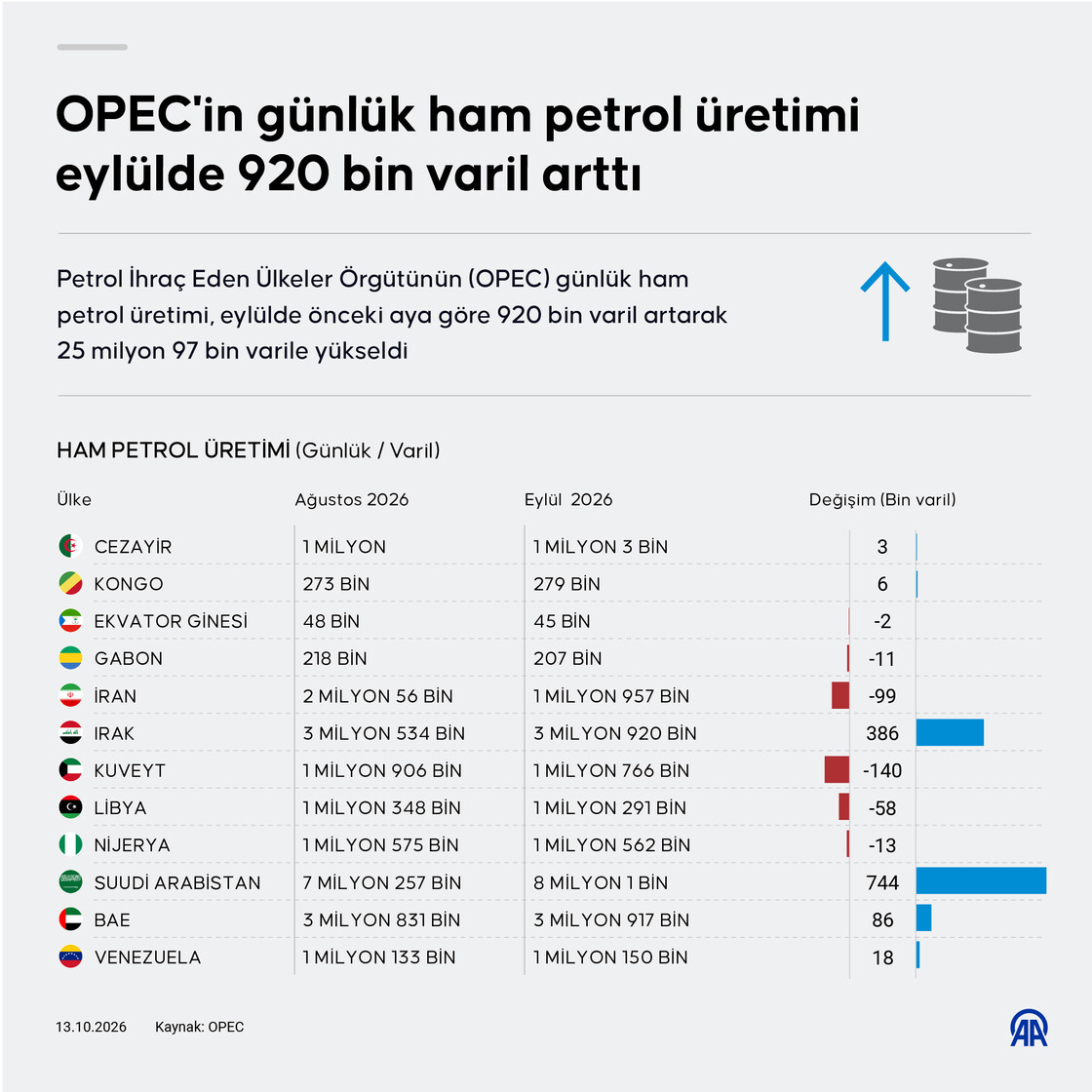 OPEC'in günlük ham petrol üretimi eylülde 920 bin varil arttı