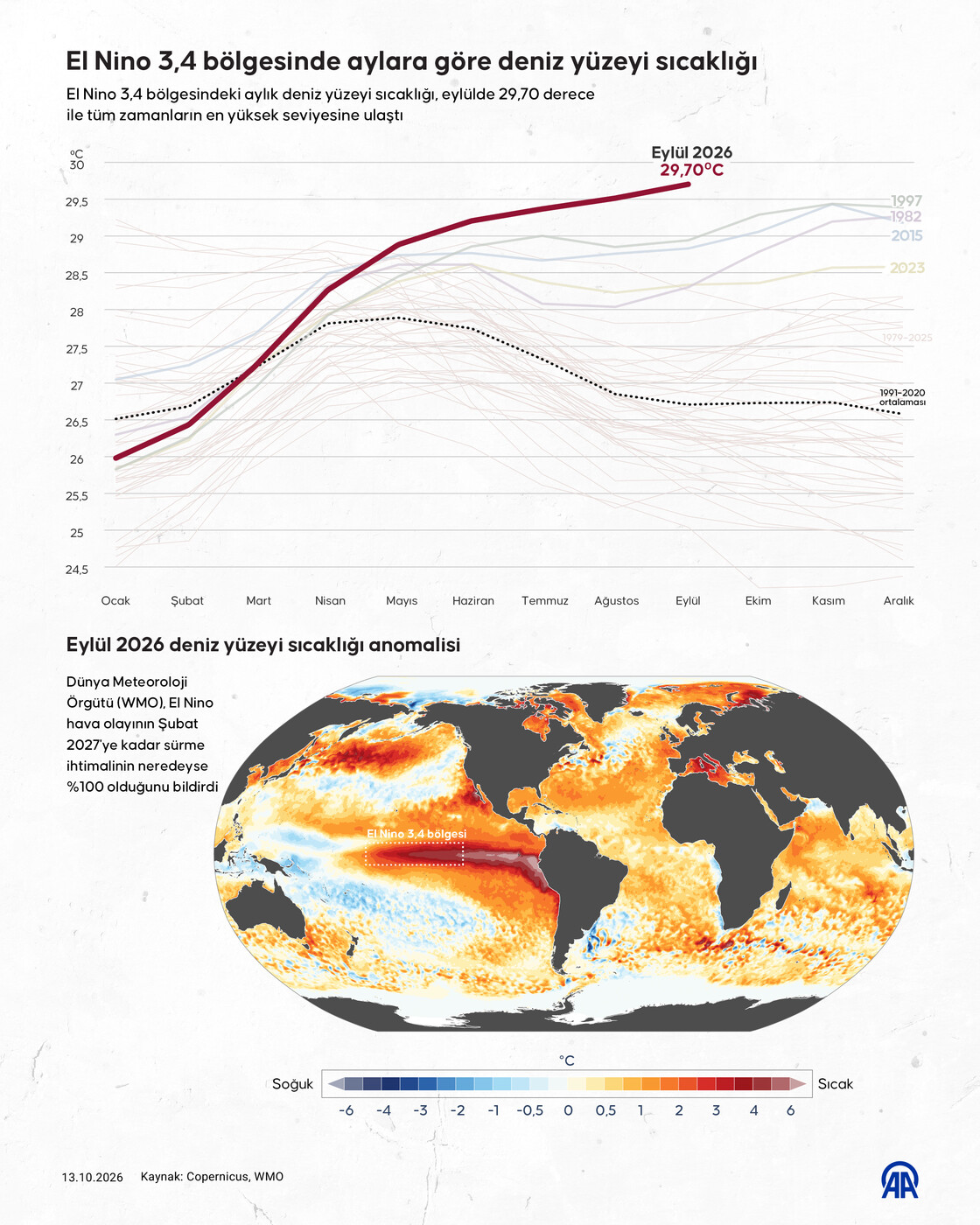 El Nino 3,4 bölgesinde aylara göre deniz yüzeyi sıcaklığı