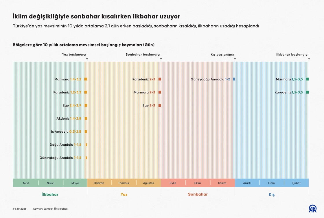 İklim değişikliğiyle sonbahar kısalırken ilkbahar uzuyor