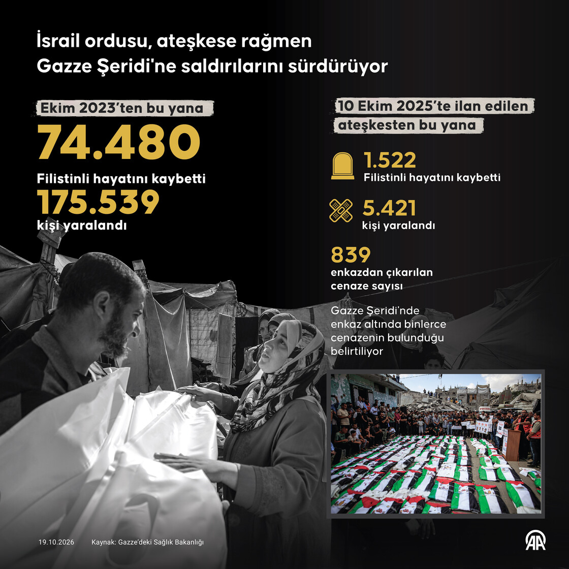 İsrail ordusu, ateşkese rağmen Gazze Şeridi'ne saldırılarını sürdürüyor