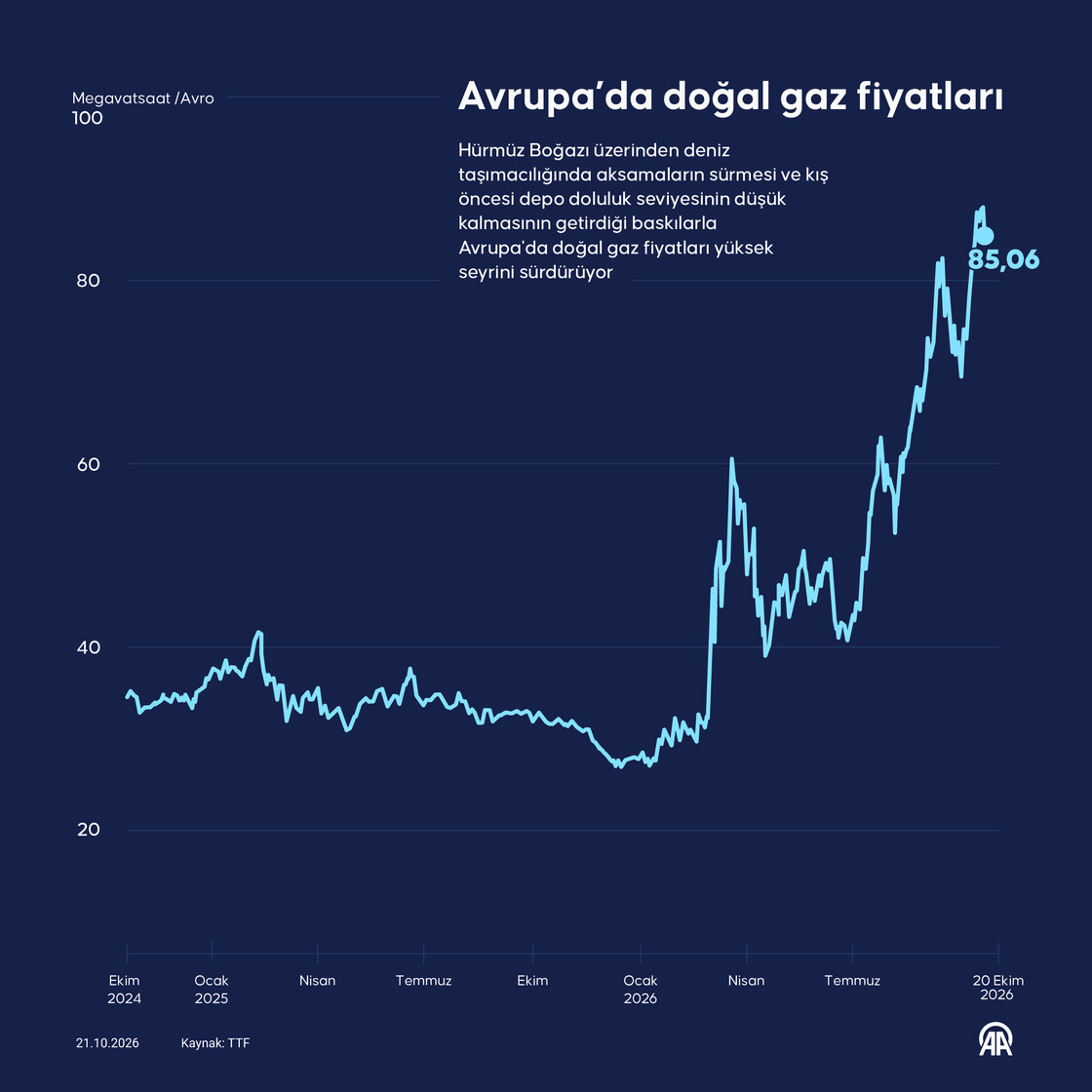 Avrupa’da doğal gaz fiyatları