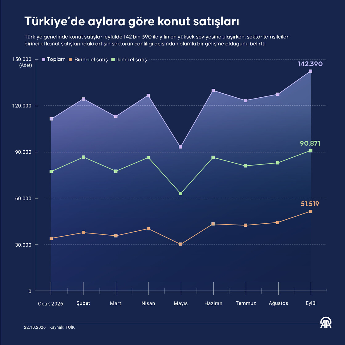 Türkiye’de aylara göre konut satışları