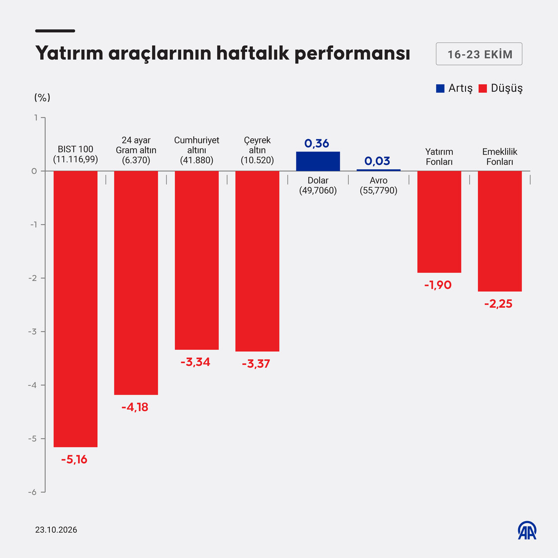Yatırım araçlarının haftalık performansı
