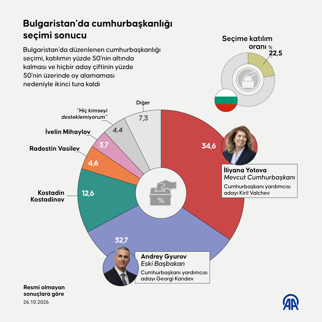 Bulgaristan’da cumhurbaşkanlığı seçimi sonucu