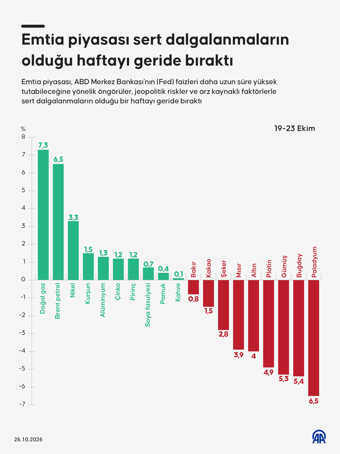 Emtia piyasası sert dalgalanmaların olduğu haftayı geride bıraktı