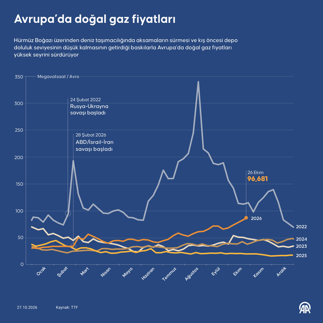 Avrupa’da doğal gaz fiyatları