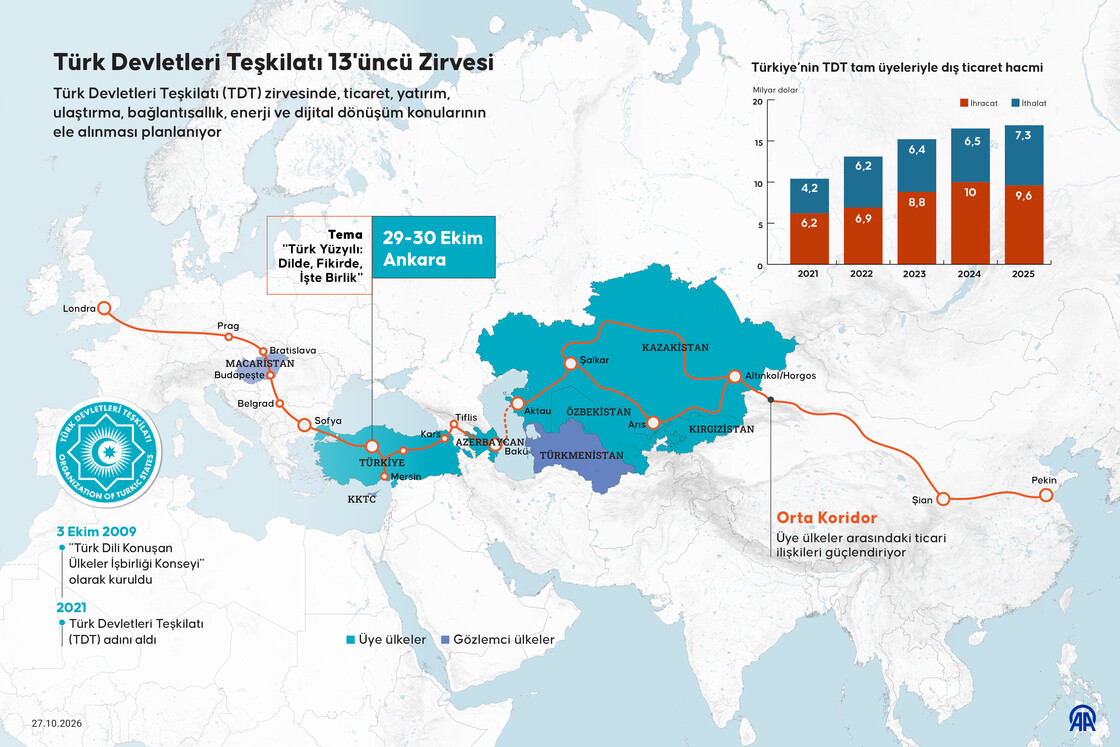 Türk Devletleri Teşkilatı 13'üncü Zirvesi
