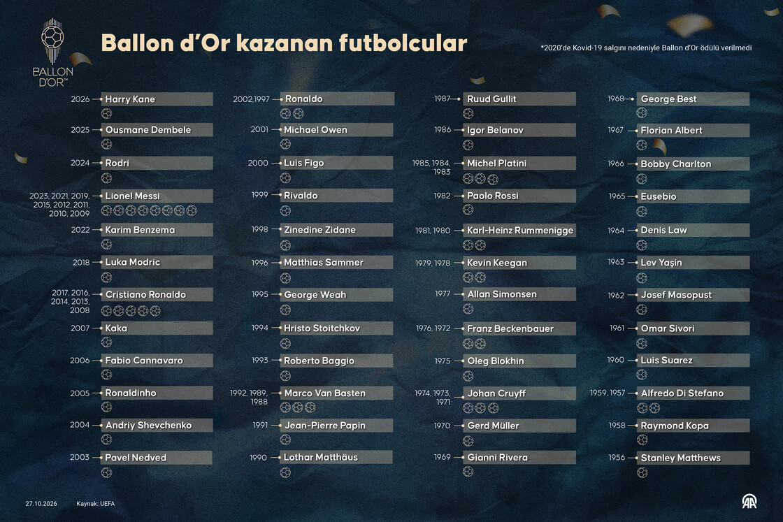 Ballon d’Or kazanan futbolcular