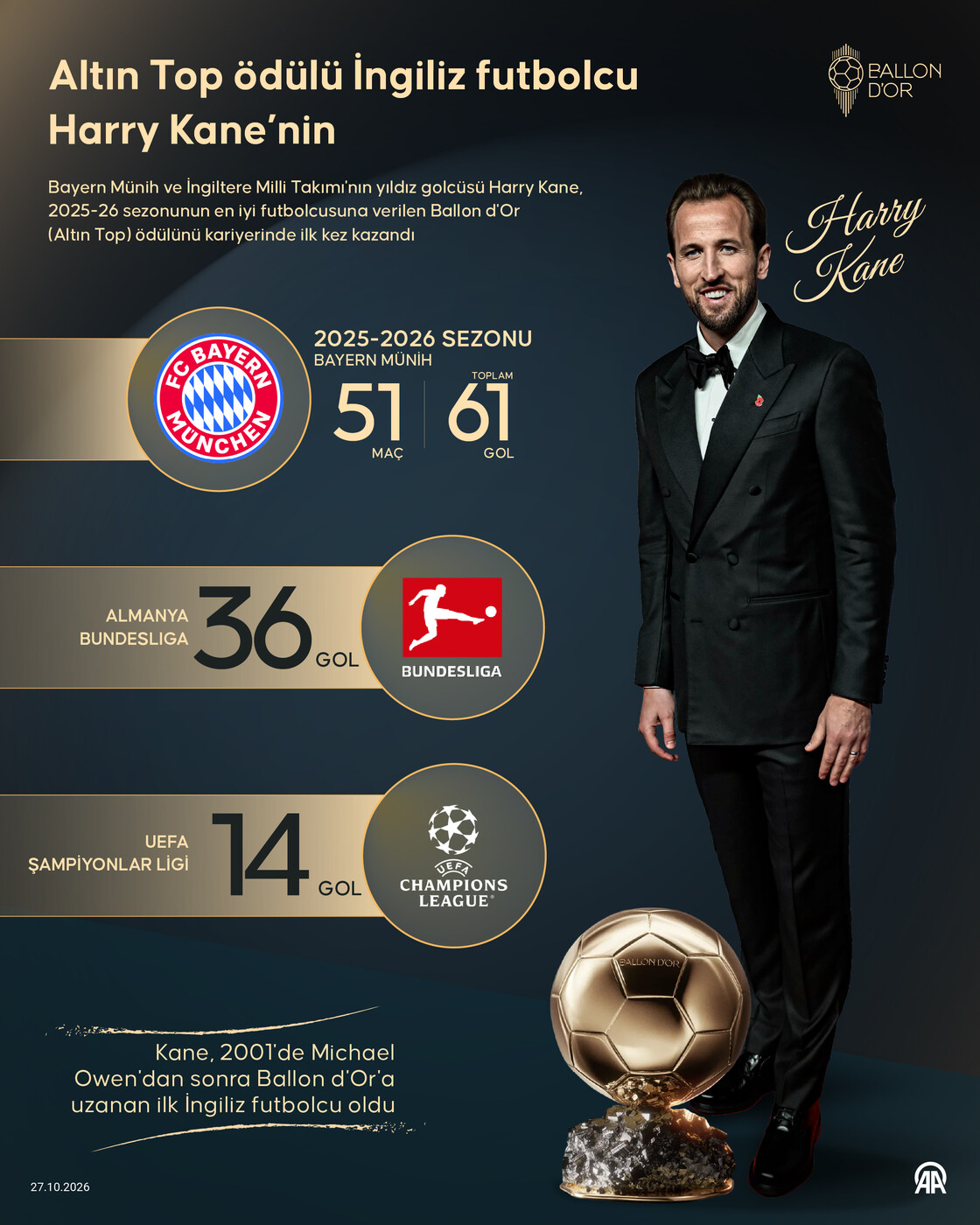 Altın Top ödülünü Harry Kane kazandı 1 Altın Top ödülü İngiliz futbolcu Harry Kane’nin
