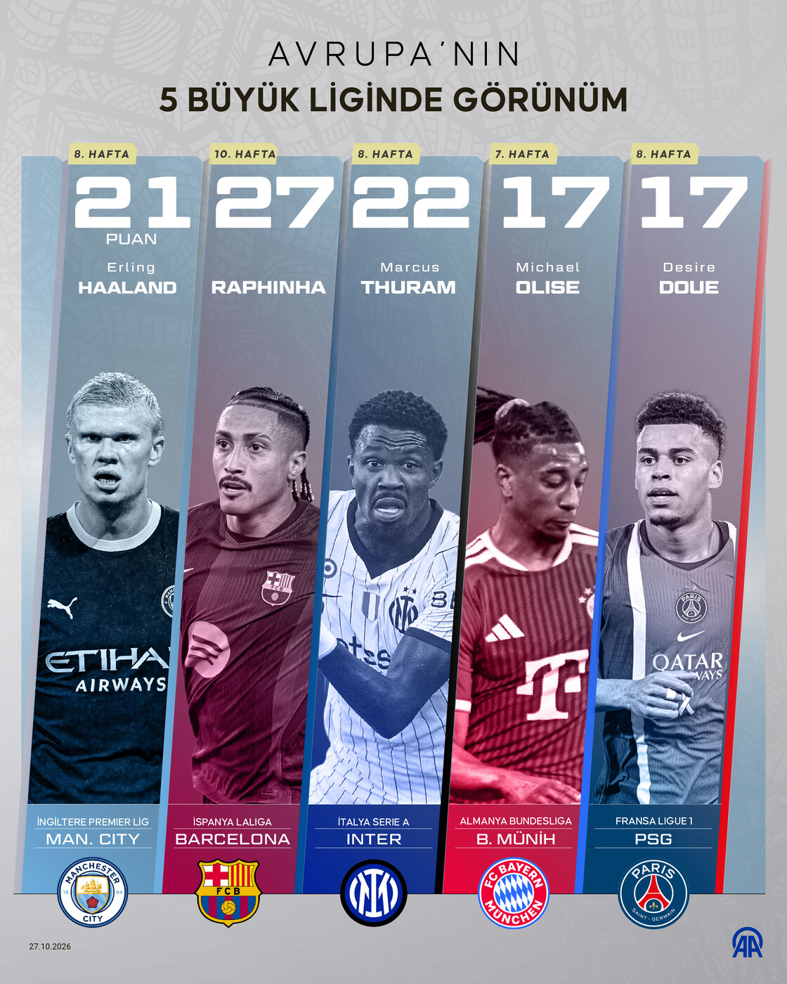 Avrupa'nın 5 büyük liginde görünüm