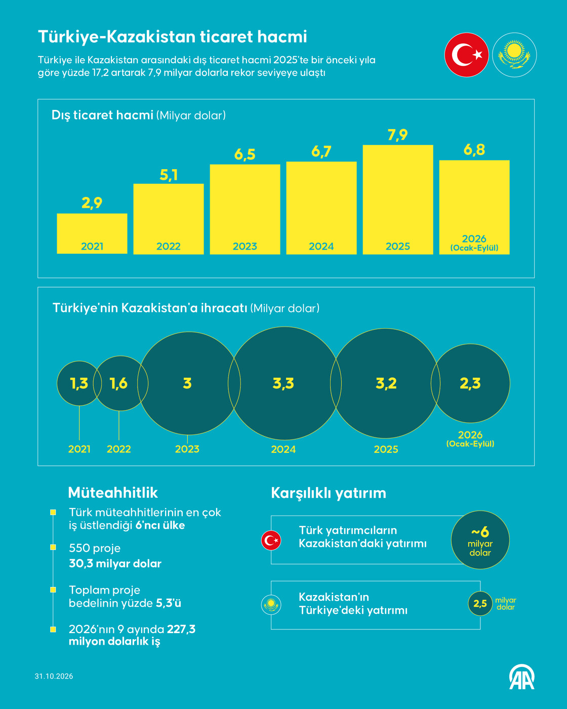Türkiye-Kazakistan ticaret hacmi