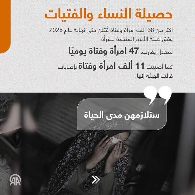 3 سنوات من الإبادة.. نساء غزة يواجهن القتل والفقد والإجهاض